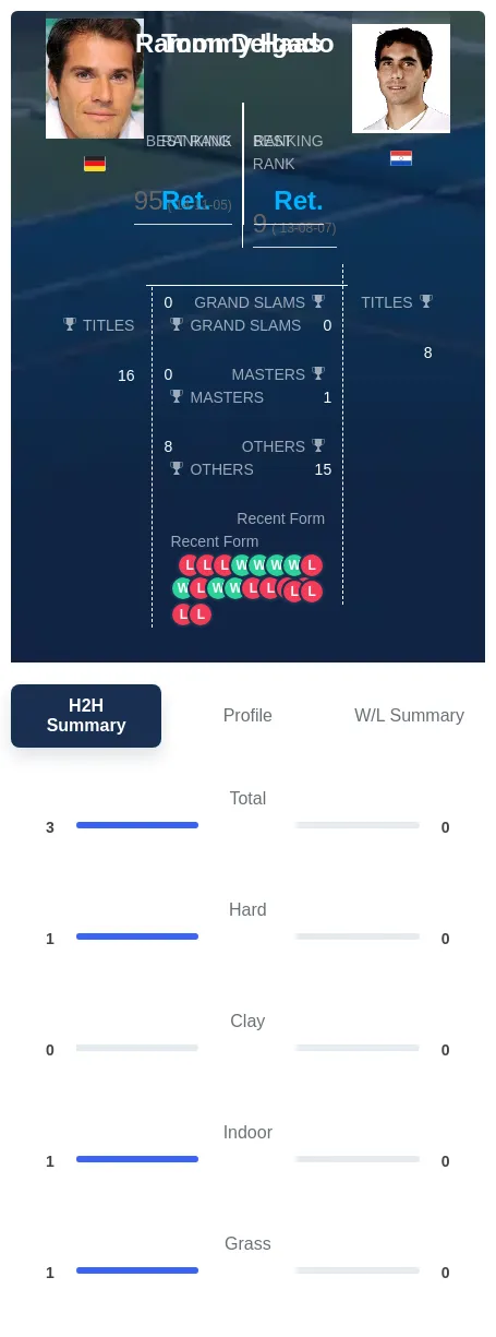 Delgado Haas H2h Summary Stats