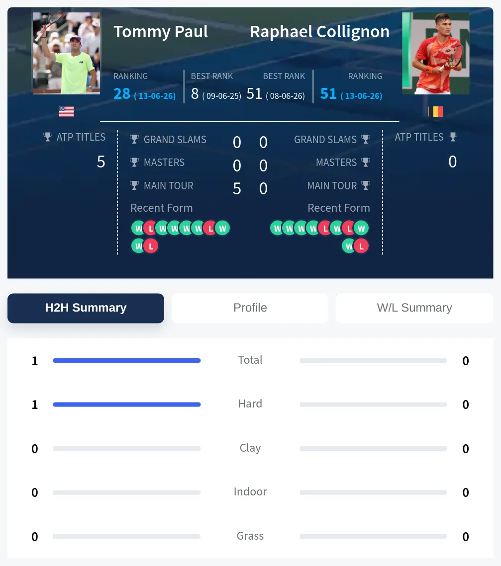 Collignon Paul H2h Summary Stats