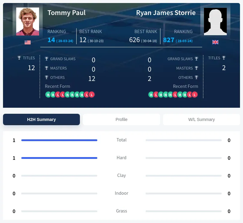 Paul Storrie H2h Summary Stats