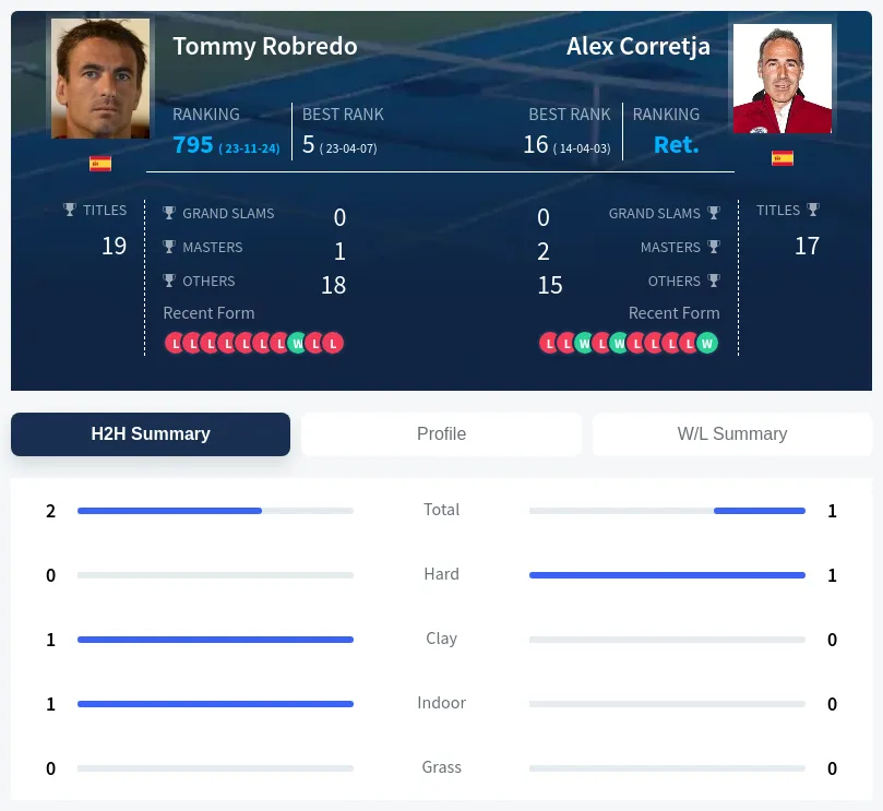 Corretja Robredo H2h Summary Stats