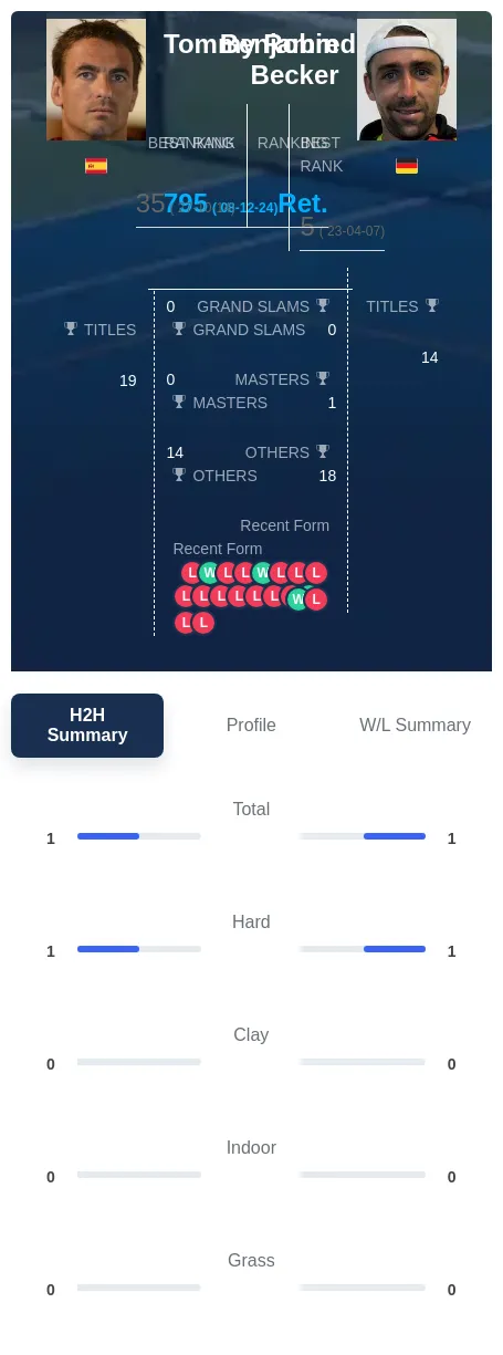 Becker Robredo H2h Summary Stats