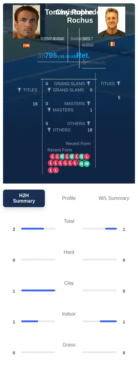 Rochus Robredo H2h Summary Stats