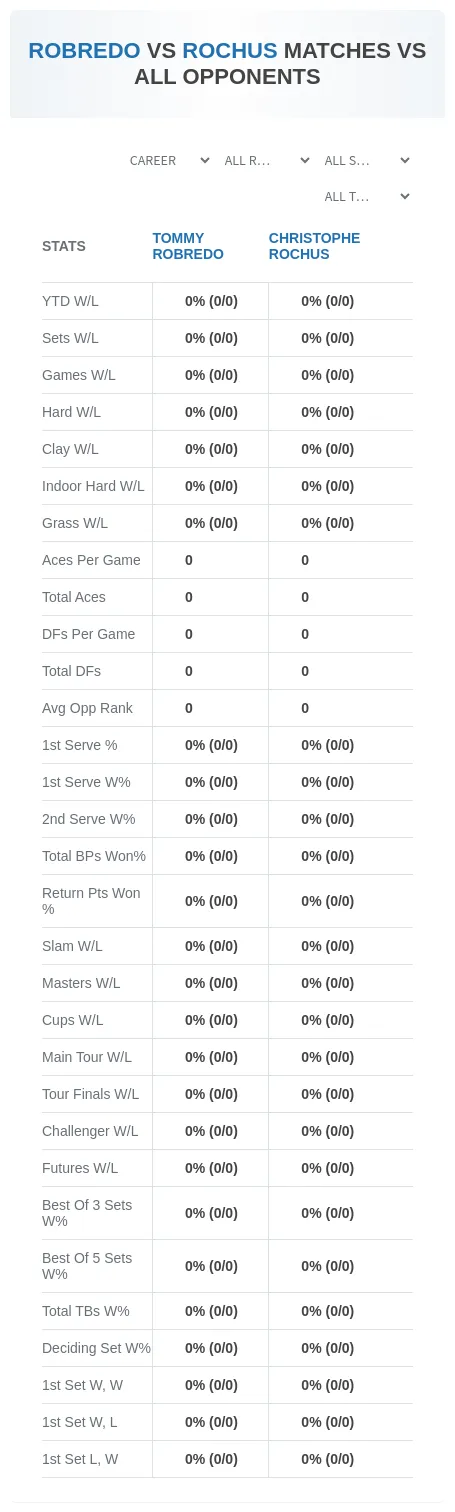 Christophe Rochus Tommy Robredo Prediction Stats