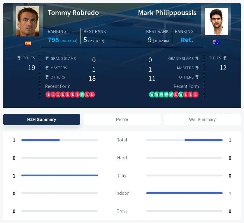 Robredo Philippoussis H2h Summary Stats
