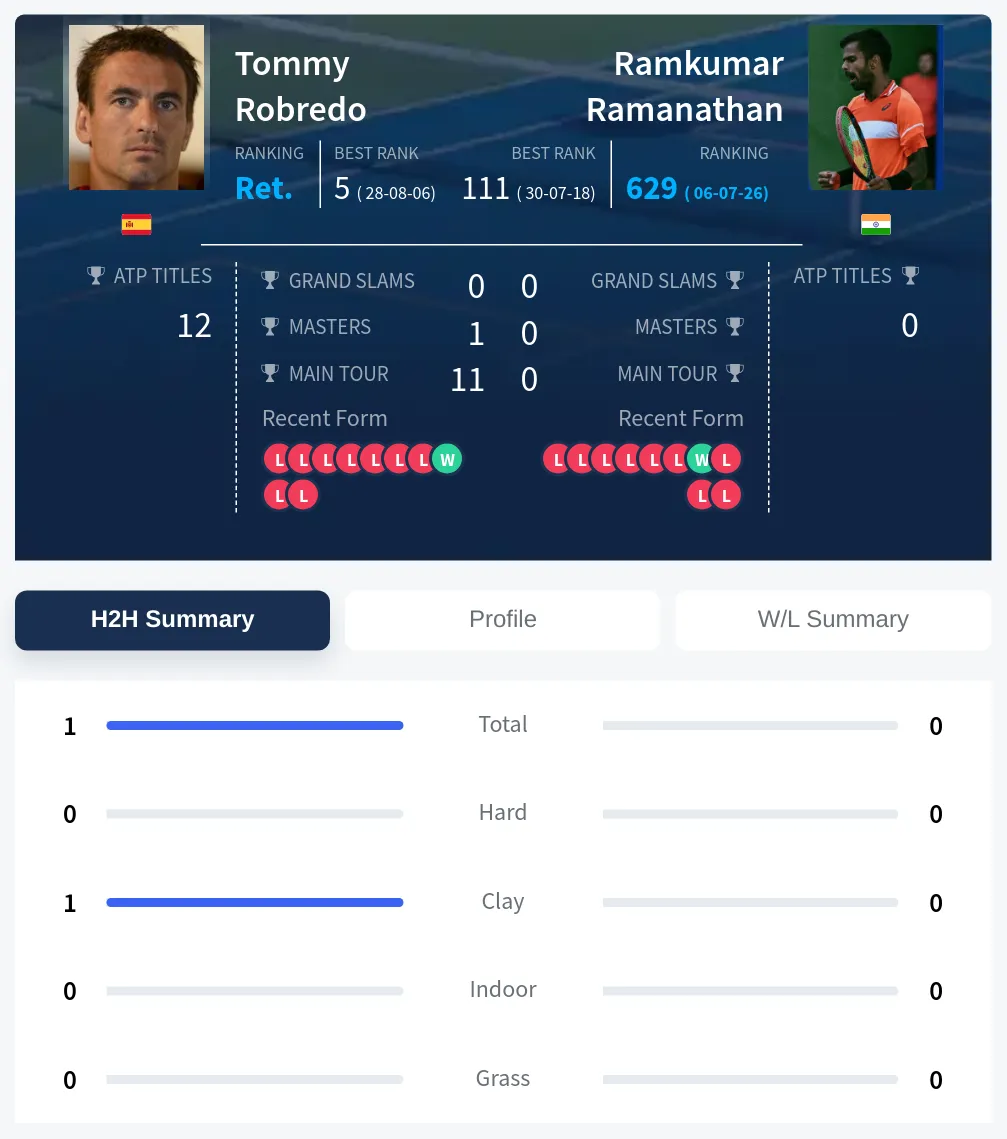 Robredo Ramanathan H2h Summary Stats