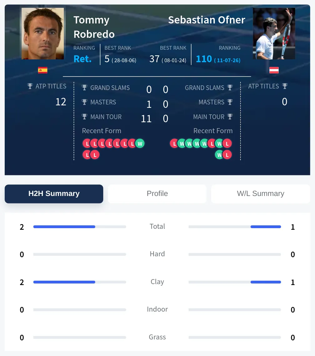 Robredo Ofner H2h Summary Stats