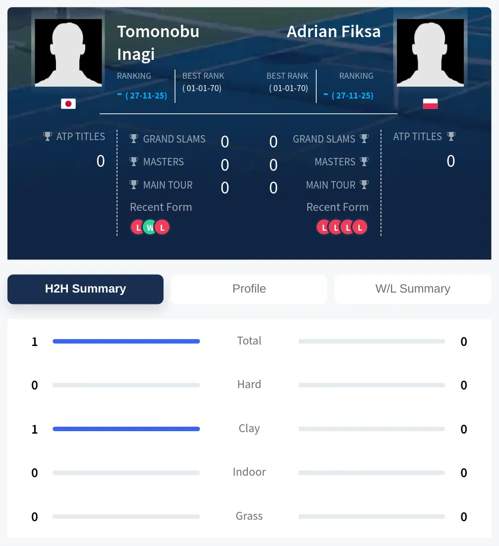 Fiksa Inagi H2h Summary Stats