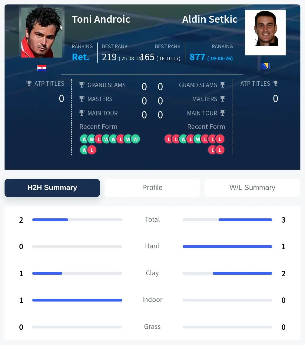 Setkic Androic H2h Summary Stats