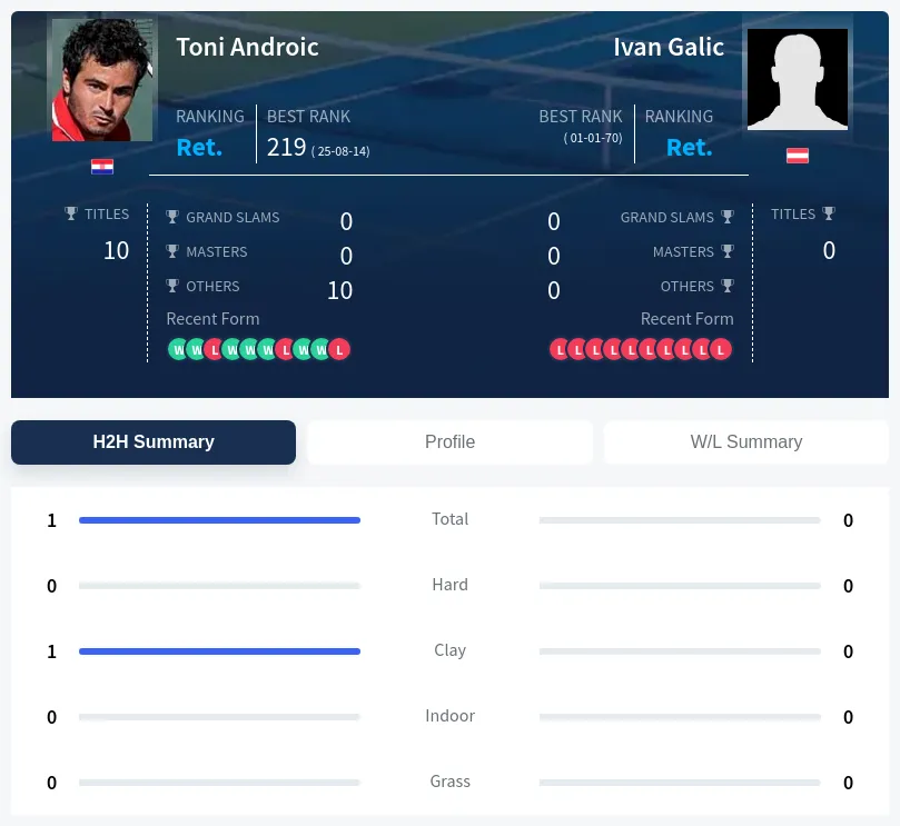 Androic Galic H2h Summary Stats