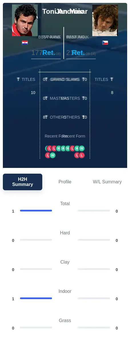 Androic Minar H2h Summary Stats