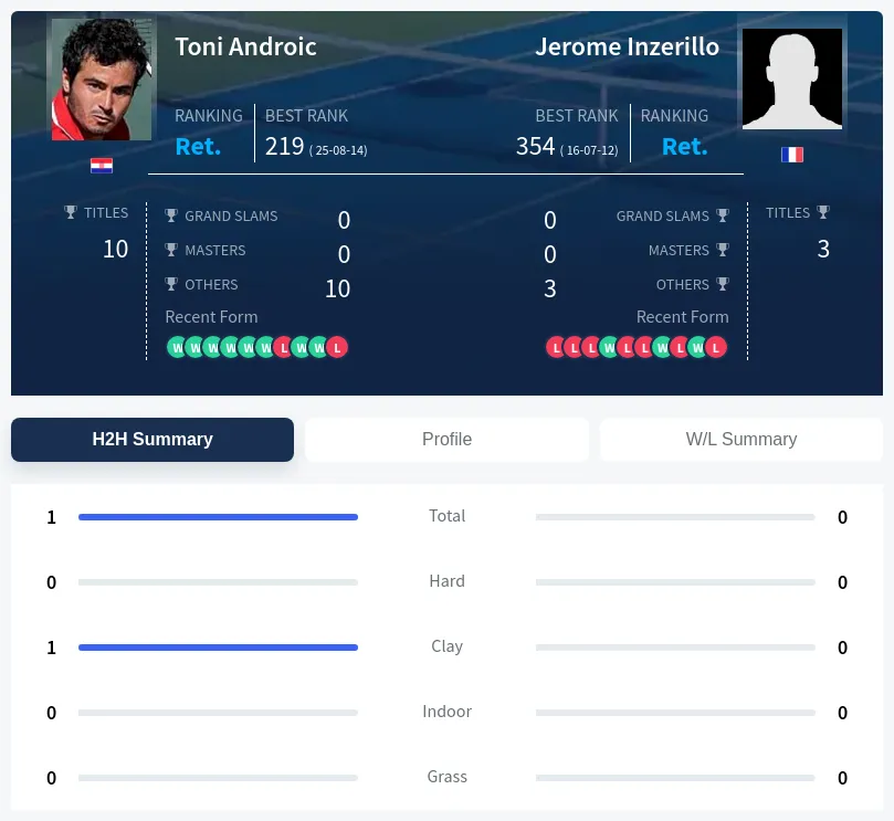 Androic Inzerillo H2h Summary Stats