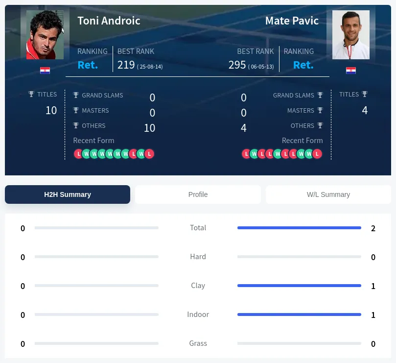 Pavic Androic H2h Summary Stats