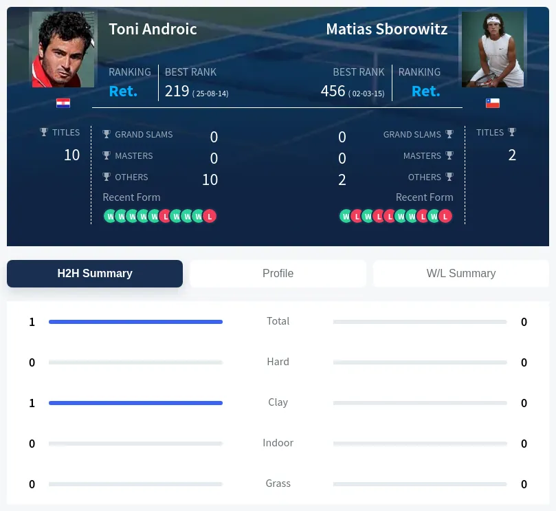 Androic Sborowitz H2h Summary Stats
