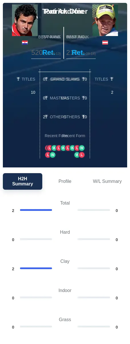 Androic Ofner H2h Summary Stats