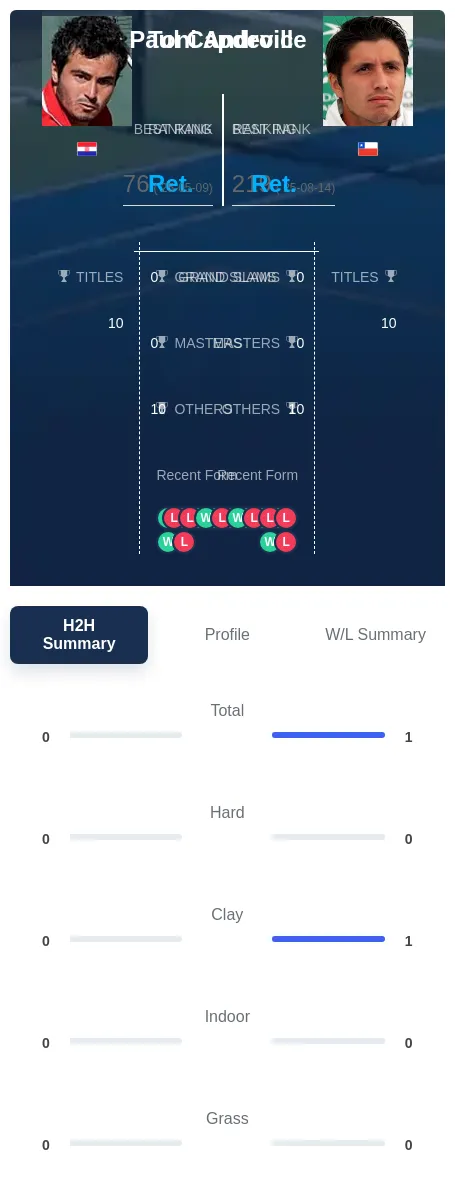Androic Capdeville H2h Summary Stats
