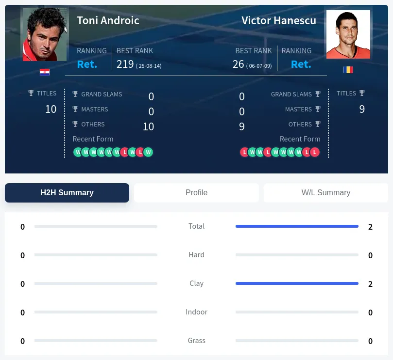 Hanescu Androic H2h Summary Stats