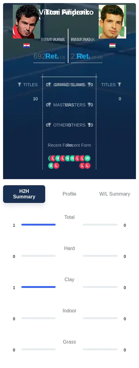 Androic Filipenko H2h Summary Stats