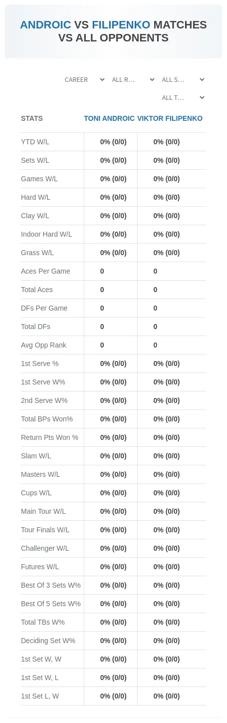 Toni Androic Viktor Filipenko Prediction Stats