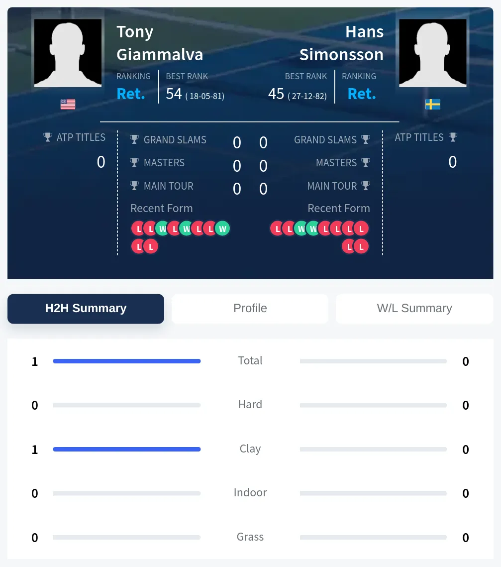 Giammalva Simonsson H2h Summary Stats