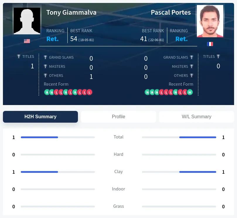 Giammalva Portes H2h Summary Stats