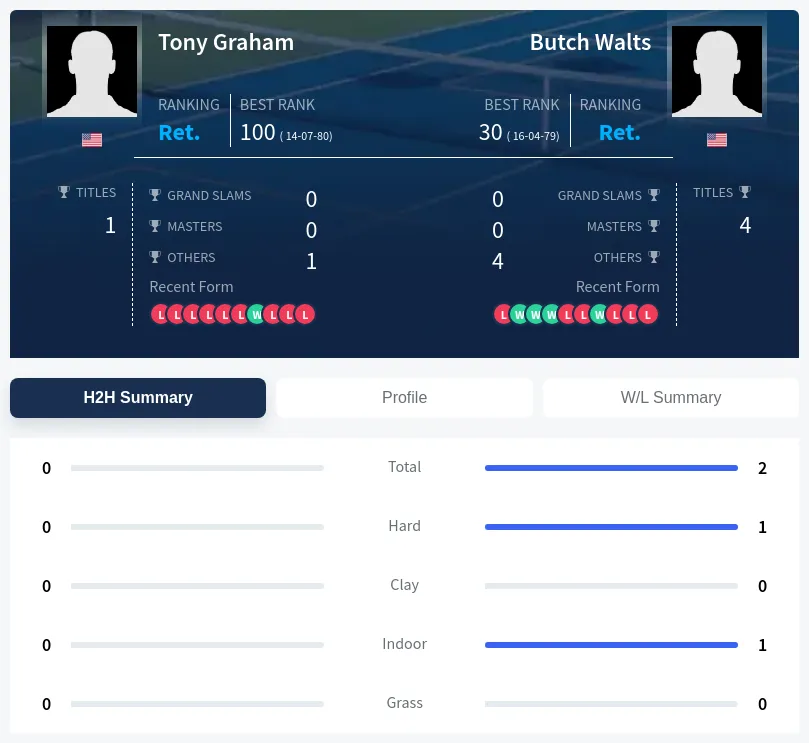 Graham Walts H2h Summary Stats