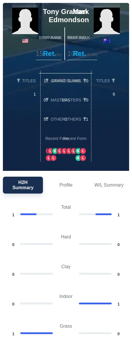 Graham Edmondson H2h Summary Stats