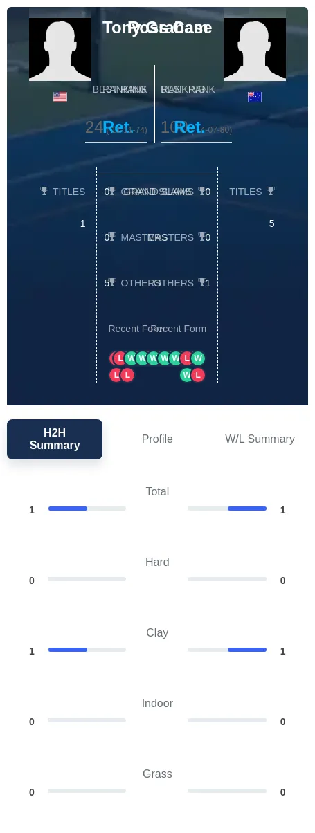 Case Graham H2h Summary Stats