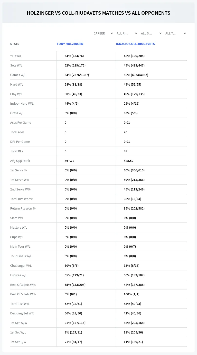 Tony Holzinger Ignacio Coll-Riudavets Prediction Stats