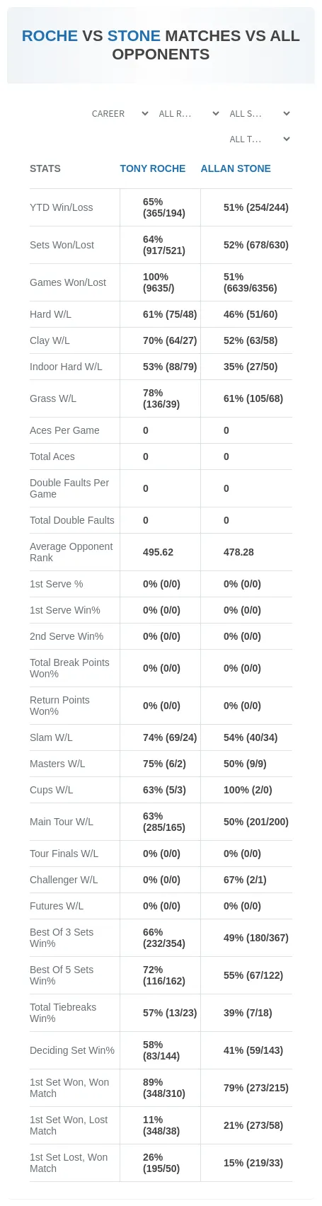 Tony Roche Allan Stone Prediction Stats