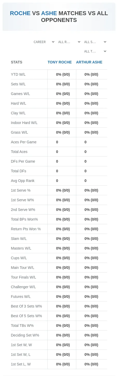 Tony Roche Arthur Ashe Prediction Stats
