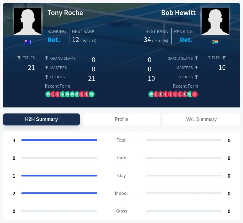 Roche Hewitt H2h Summary Stats