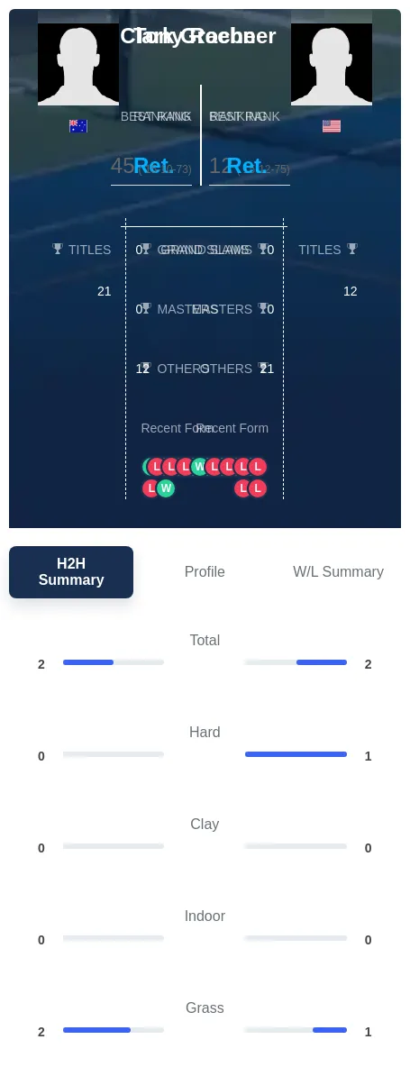 Graebner Roche H2h Summary Stats