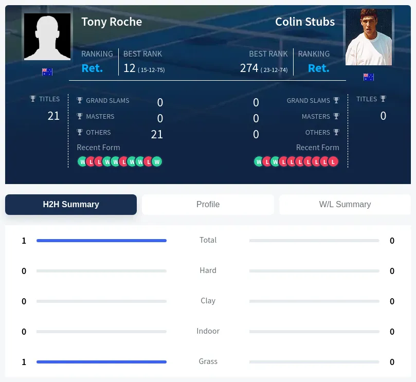 Roche Stubs H2h Summary Stats
