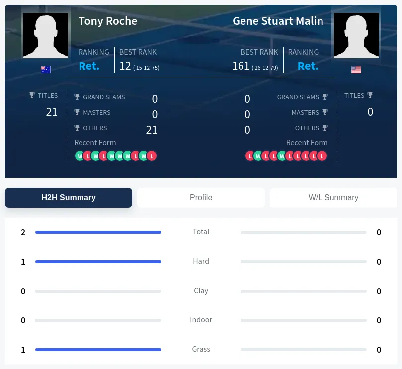 Malin Roche H2h Summary Stats