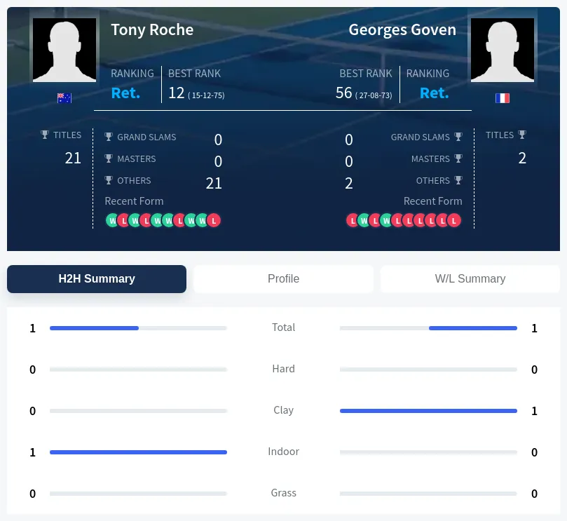 Goven Roche H2h Summary Stats