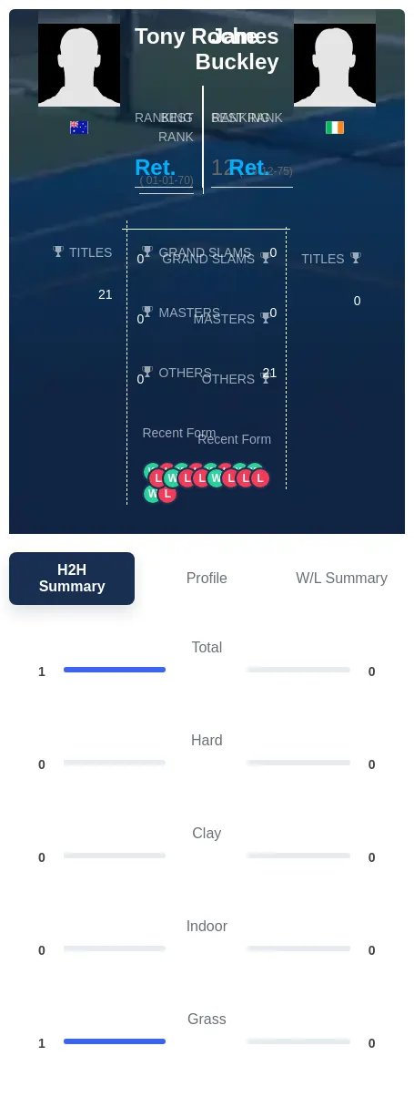 Roche Buckley H2h Summary Stats