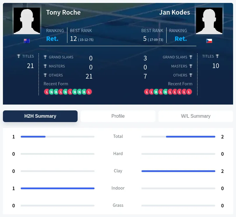 Kodes Roche H2h Summary Stats