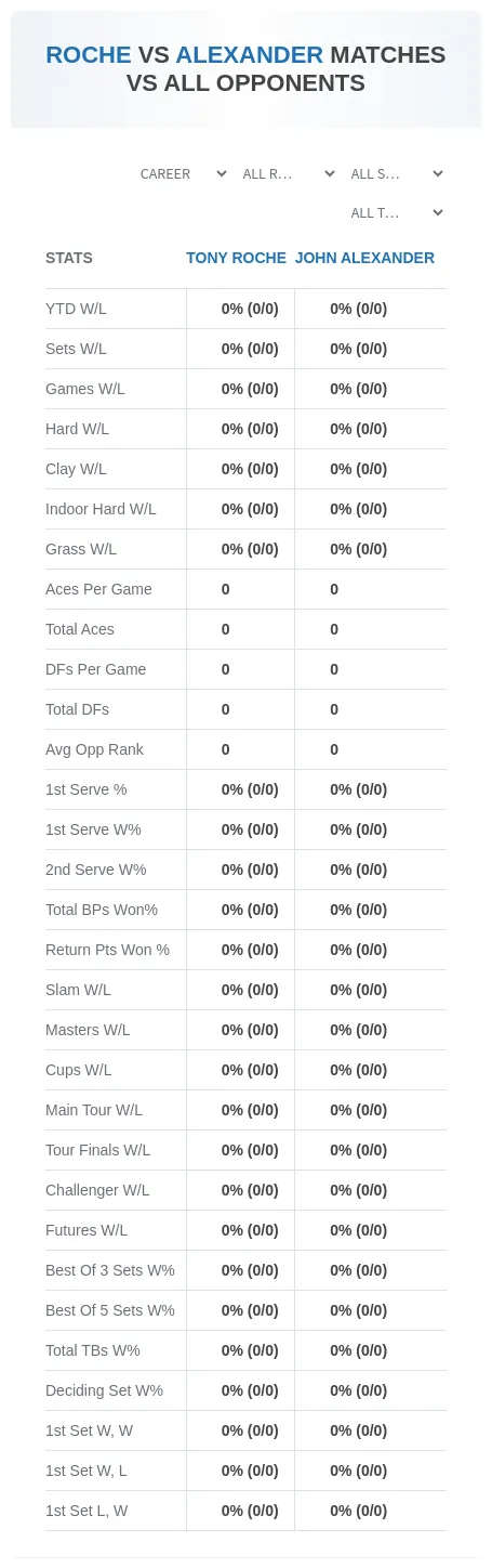 Tony Roche John Alexander Prediction Stats