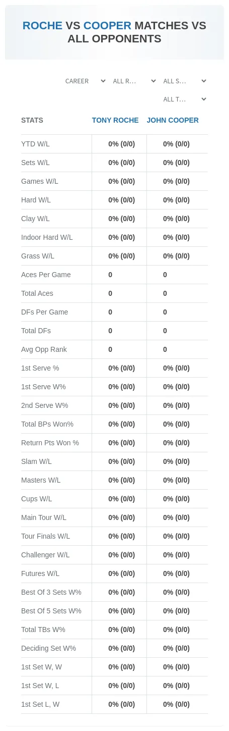 Tony Roche John Cooper Prediction Stats