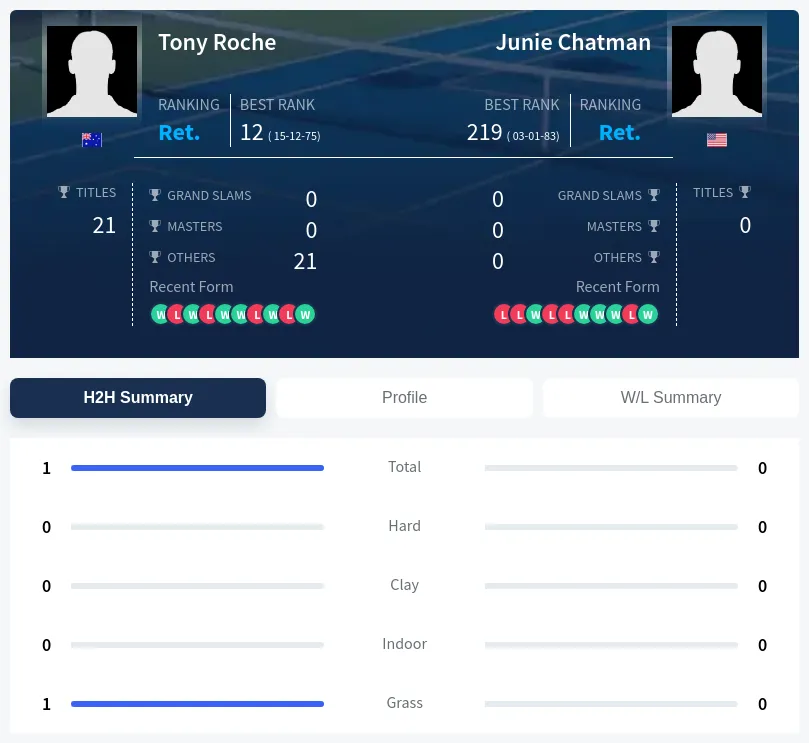 Roche Chatman H2h Summary Stats