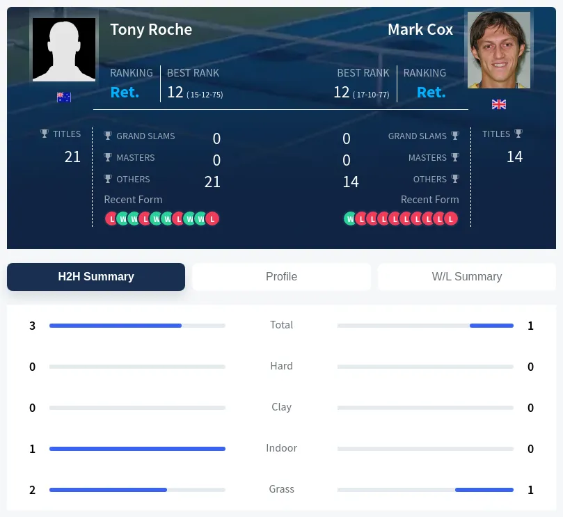 Cox Roche H2h Summary Stats