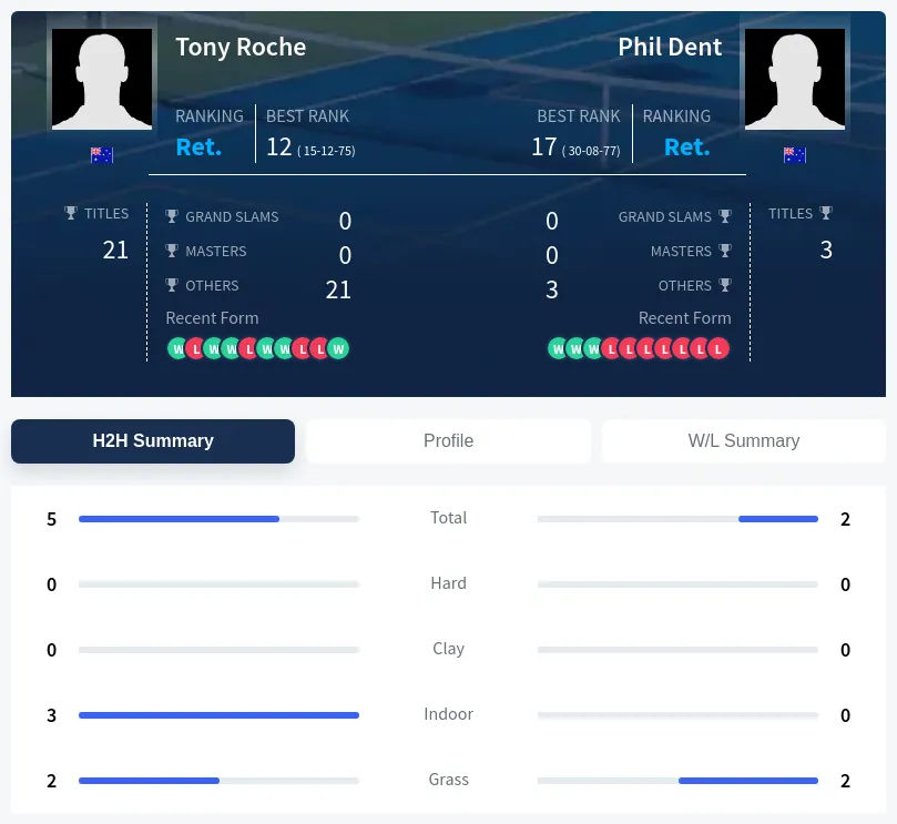 Dent Roche H2h Summary Stats