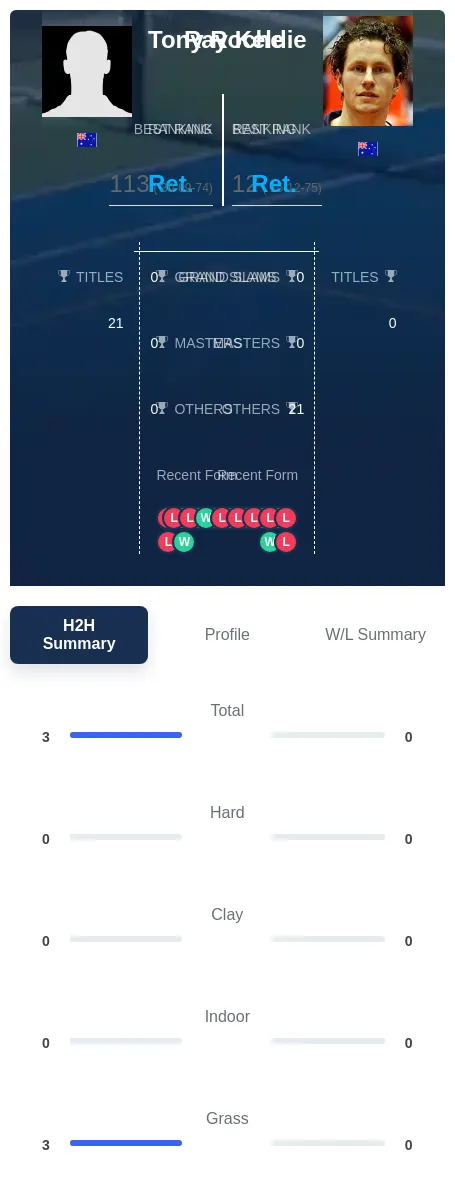 Keldie Roche H2h Summary Stats