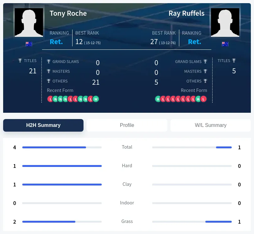 Roche Ruffels H2h Summary Stats