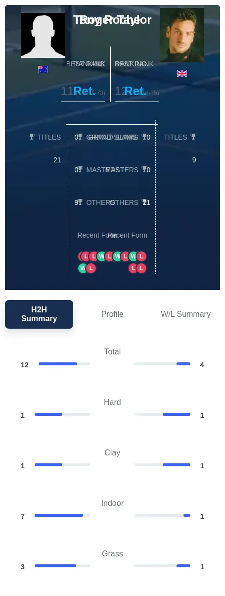 Roche Taylor H2h Summary Stats