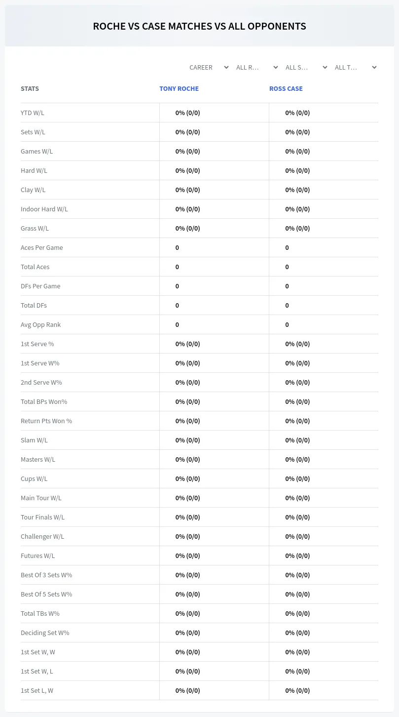Tony Roche Ross Case Prediction Stats