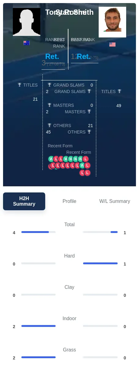 Roche Smith H2h Summary Stats