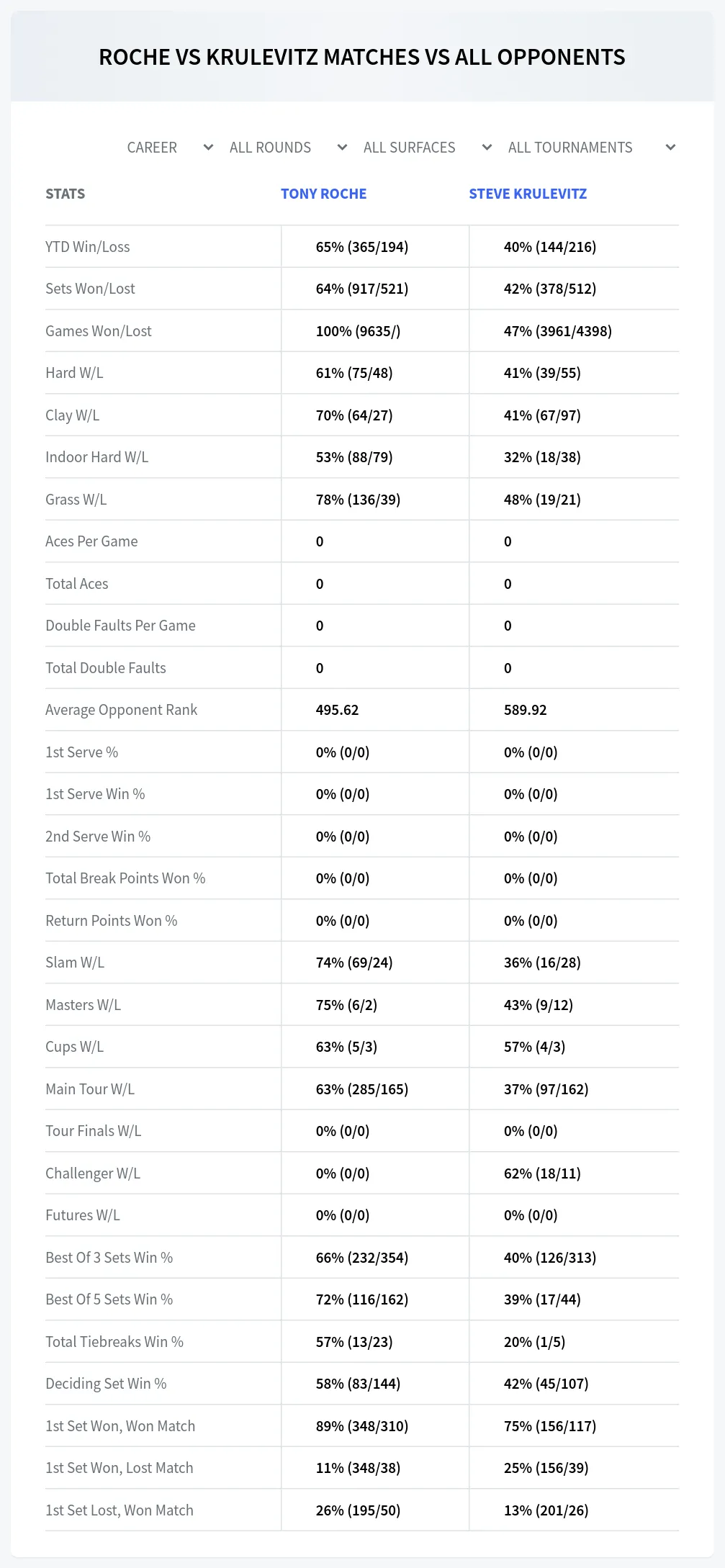 Tony Roche Steve Krulevitz Prediction Stats