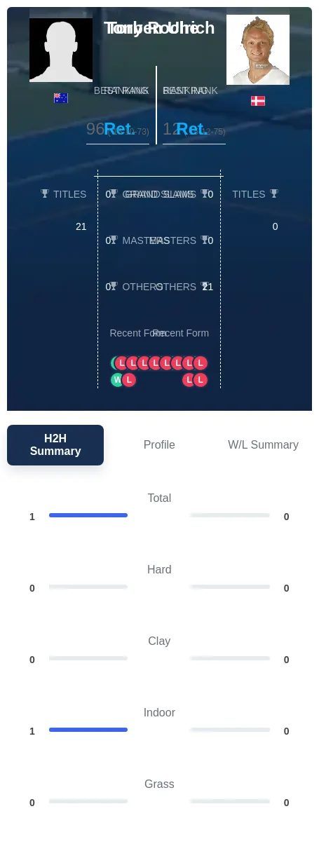 Roche Ulrich H2h Summary Stats