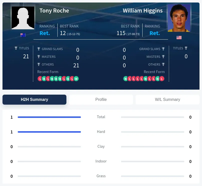 Roche Higgins H2h Summary Stats